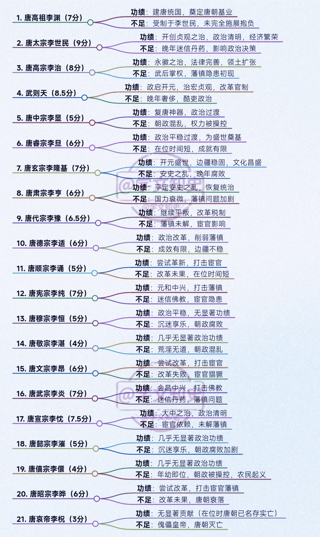 给唐朝皇帝评分💯合理不？