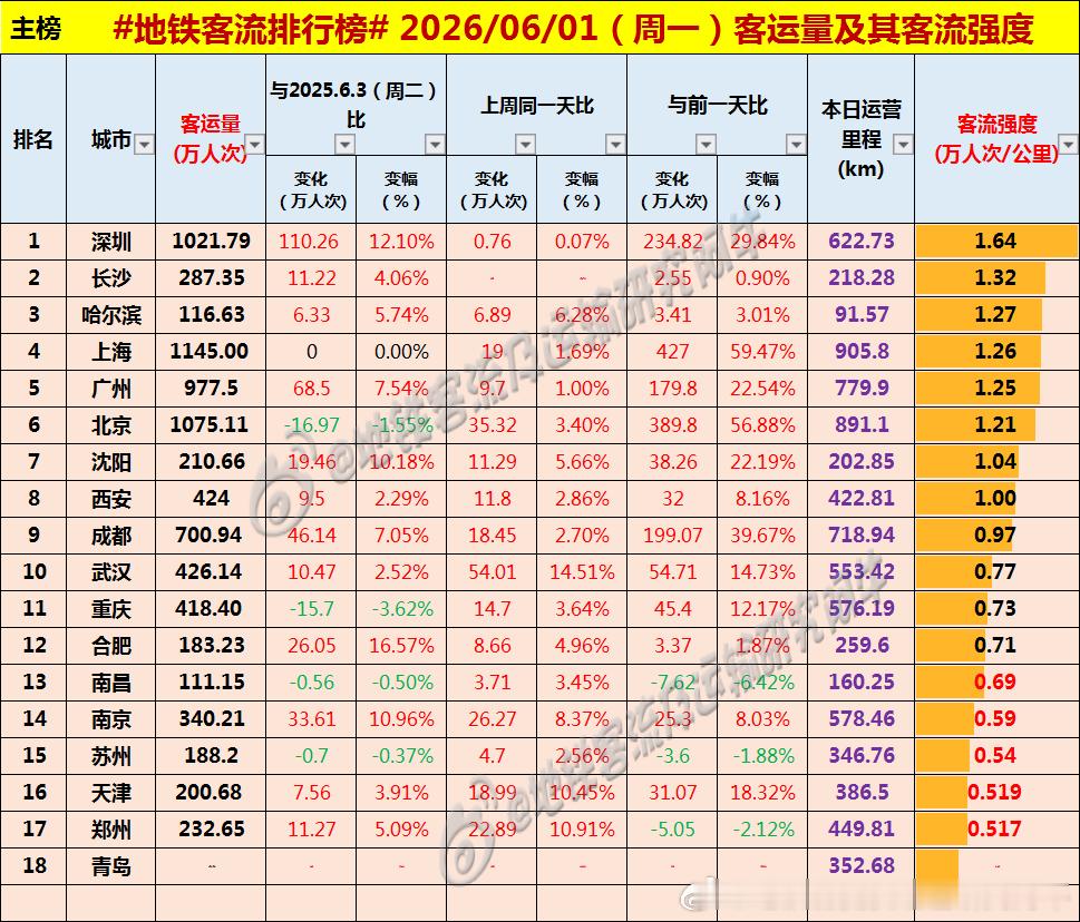 【中国城市地铁客流排行榜2026-06-01（周一，儿童节，农历四月十六，中国