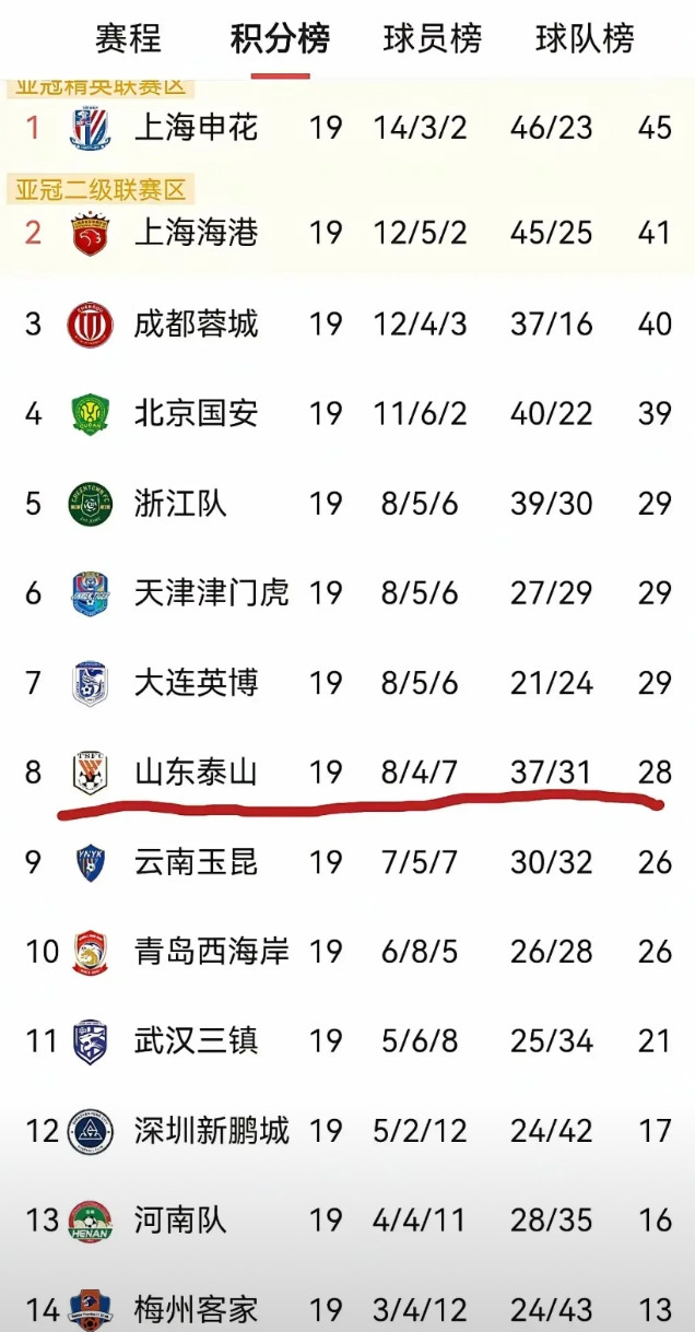 山东泰山联赛排名第8，看似中游位置，但是一场球而已！排名第五的浙江，天津津门虎，