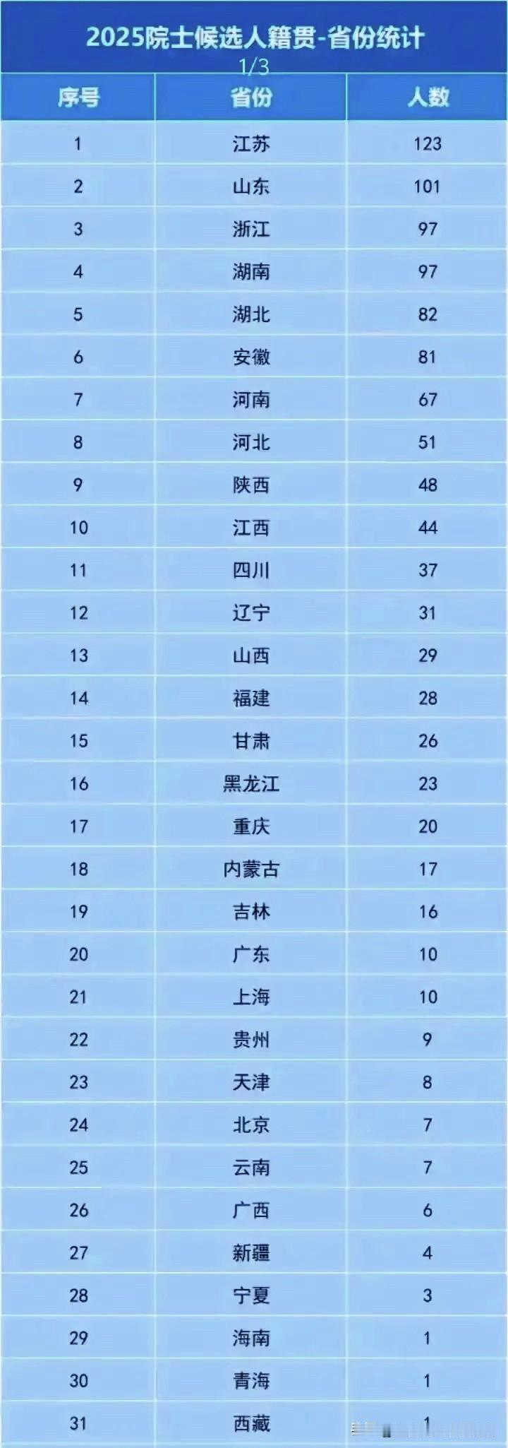 碉堡了！2025年新增二院院士候选人籍贯名单江苏独一档的存在，远超各省。在华夏大