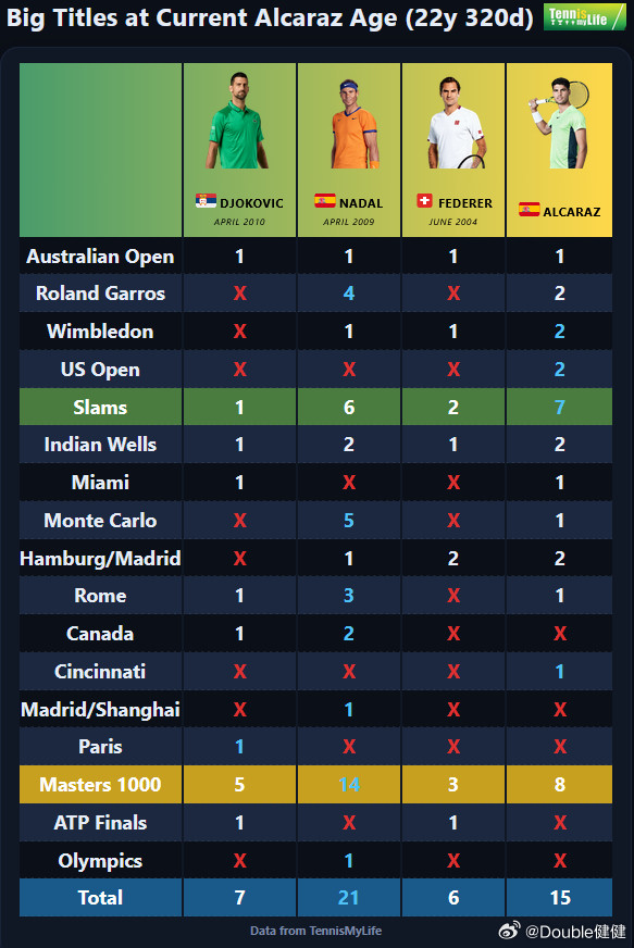 22岁320天时，阿尔卡拉斯和三巨头的对比，谁更胜一筹？ATP