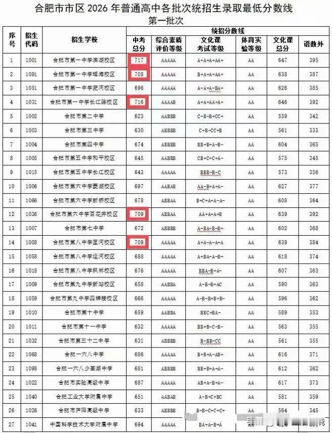 对比两份表格，便能知晓合肥家长心中一中、六中、八中各校区的排名情况。滨湖一中始终