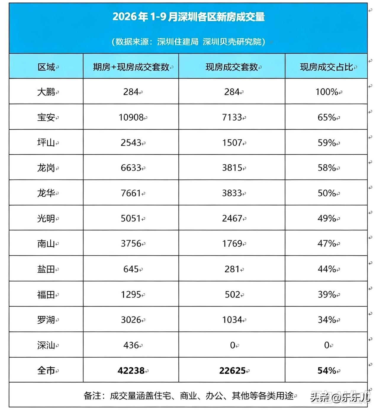 深圳贝壳研究院监测数据显示，今年1-9月深圳新房成交量42238套，其中现房成交