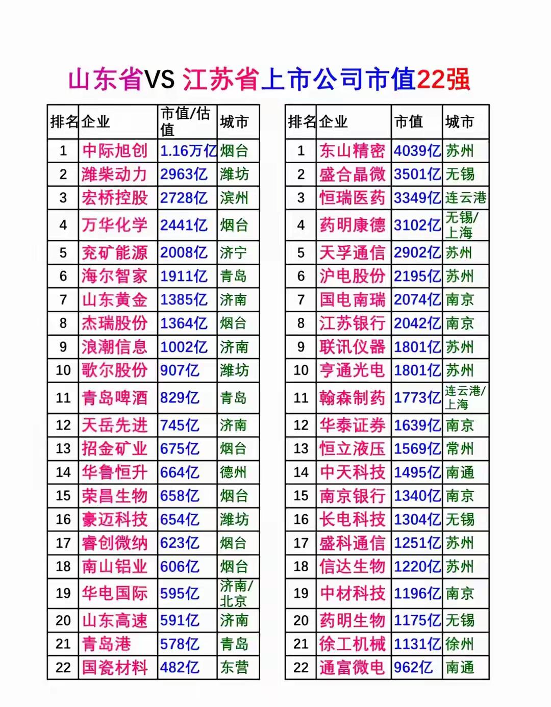 中旭=江苏+山东