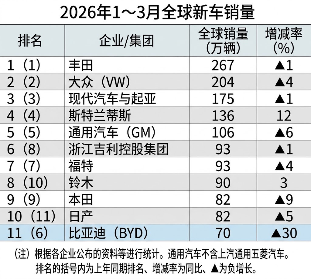 日经：1～3月全球新车销售排名，吉利上升，日本铃木和日产上升，比亚迪下降。