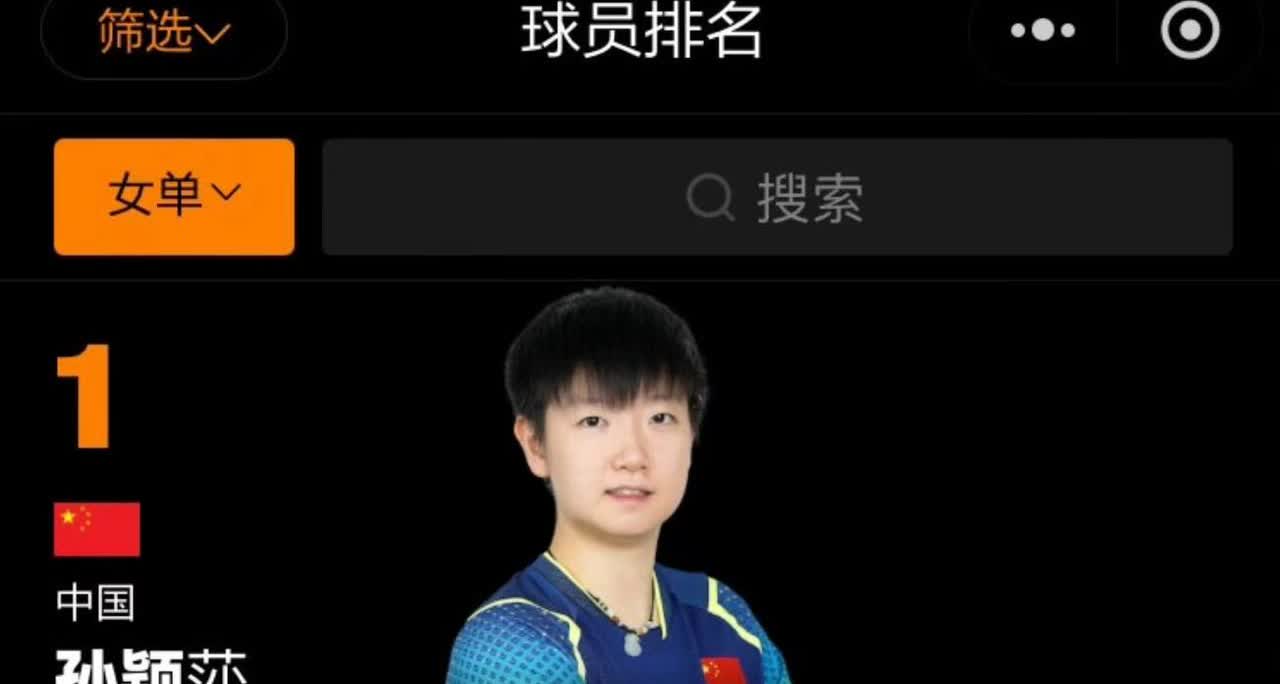 毫无意外孙颖莎又刷新纪录了！连续167周世界第一。12200分摆