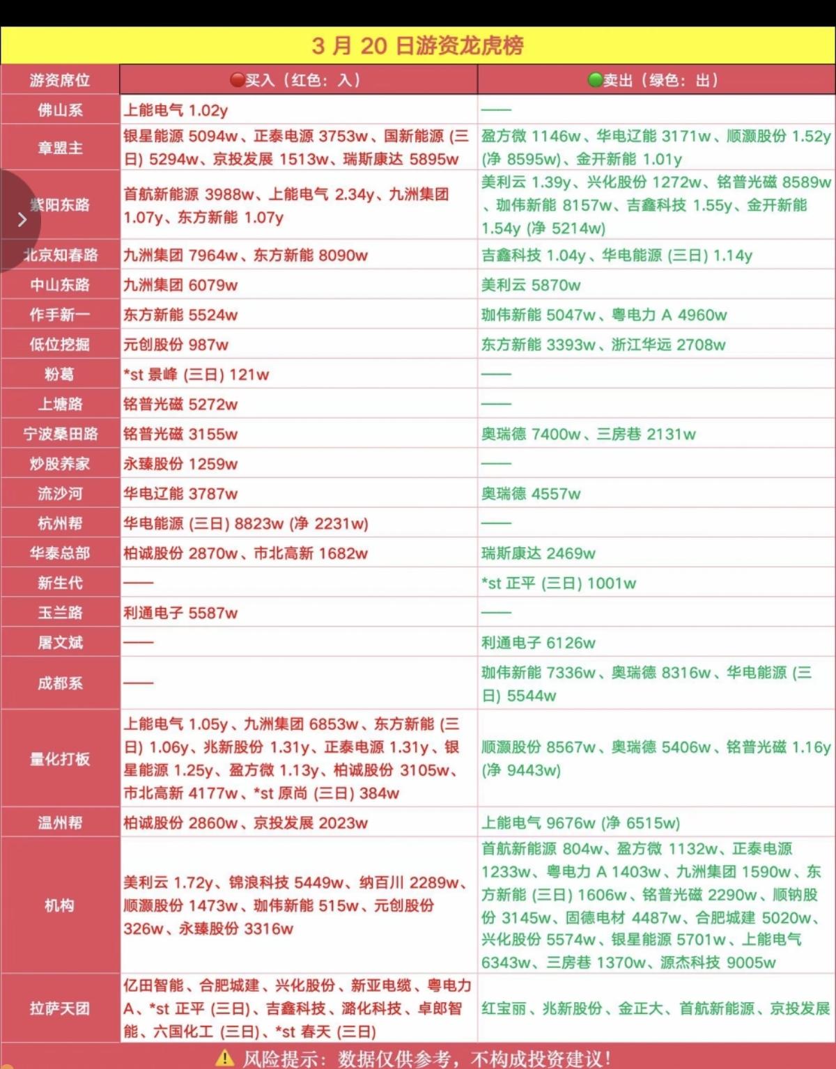 3.20周五看看游资大佬们都买了啥？龙虎榜数据！章盟主买