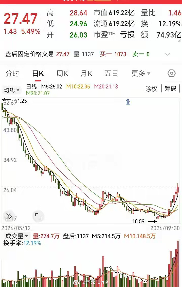 跌了3个月，被腰斩的走势，在底部持续放量了！走势收出了多根阳线，涨回到了五日线的