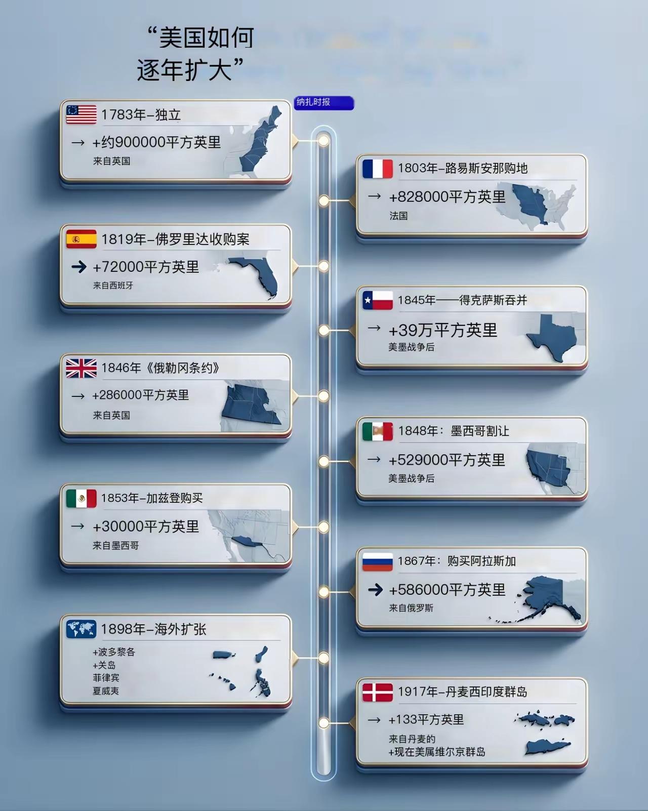 你还别说，从美国的领土扩张来看，还真的挺文明，大部分是花钱买的。但如果从印第安