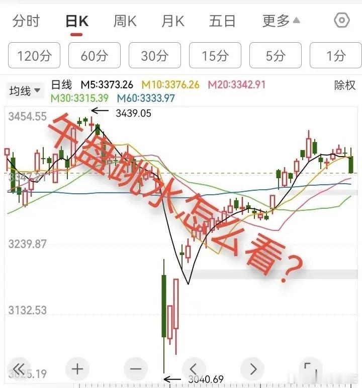 午盘跳水，怎么看？首先承认，这波跳水打脸，确实让我很尴尬，因为我昨天和今天早上一