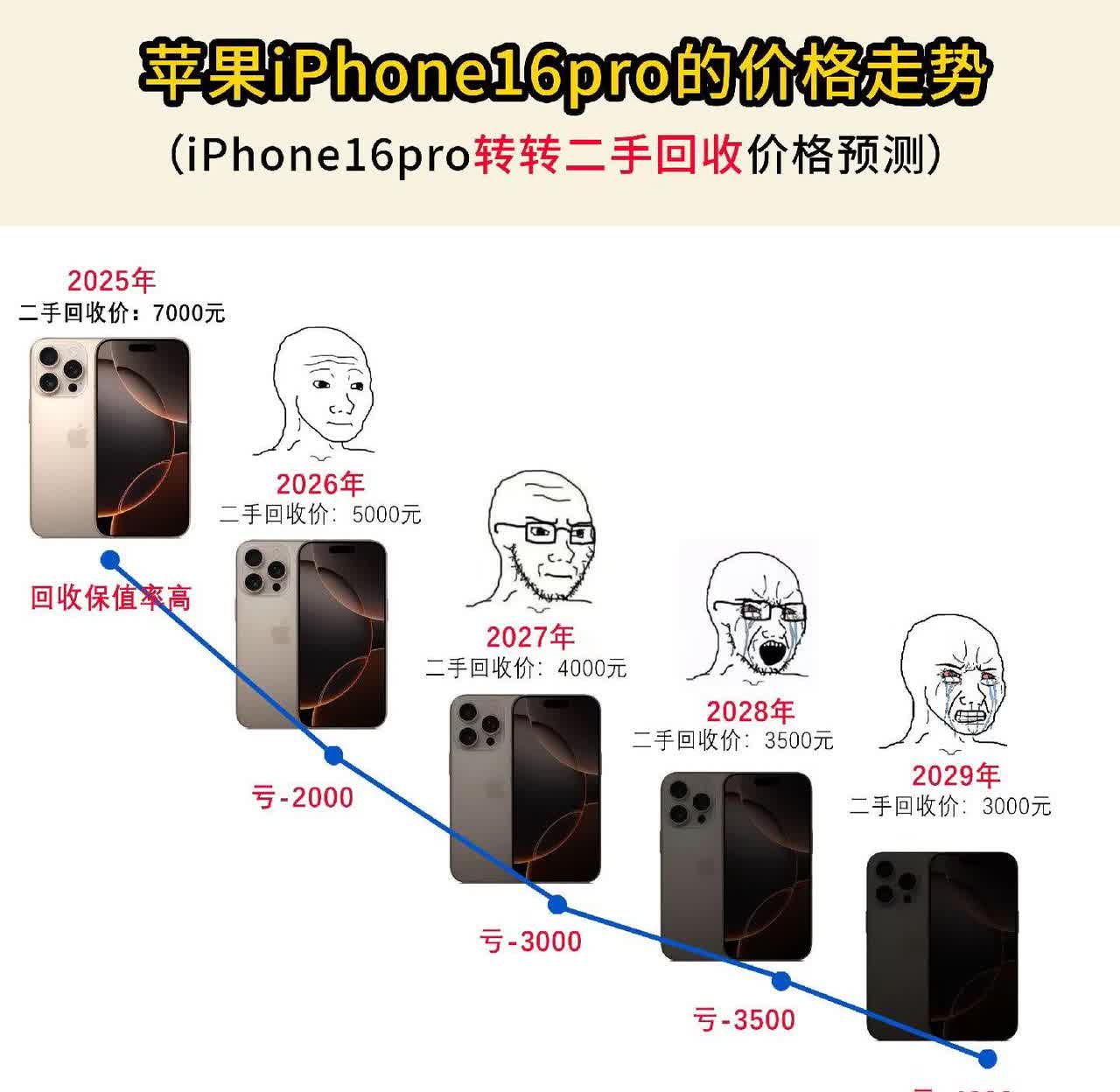iPhone16Pro的价格走势，看看你的iPhone16Pro现在还值多少