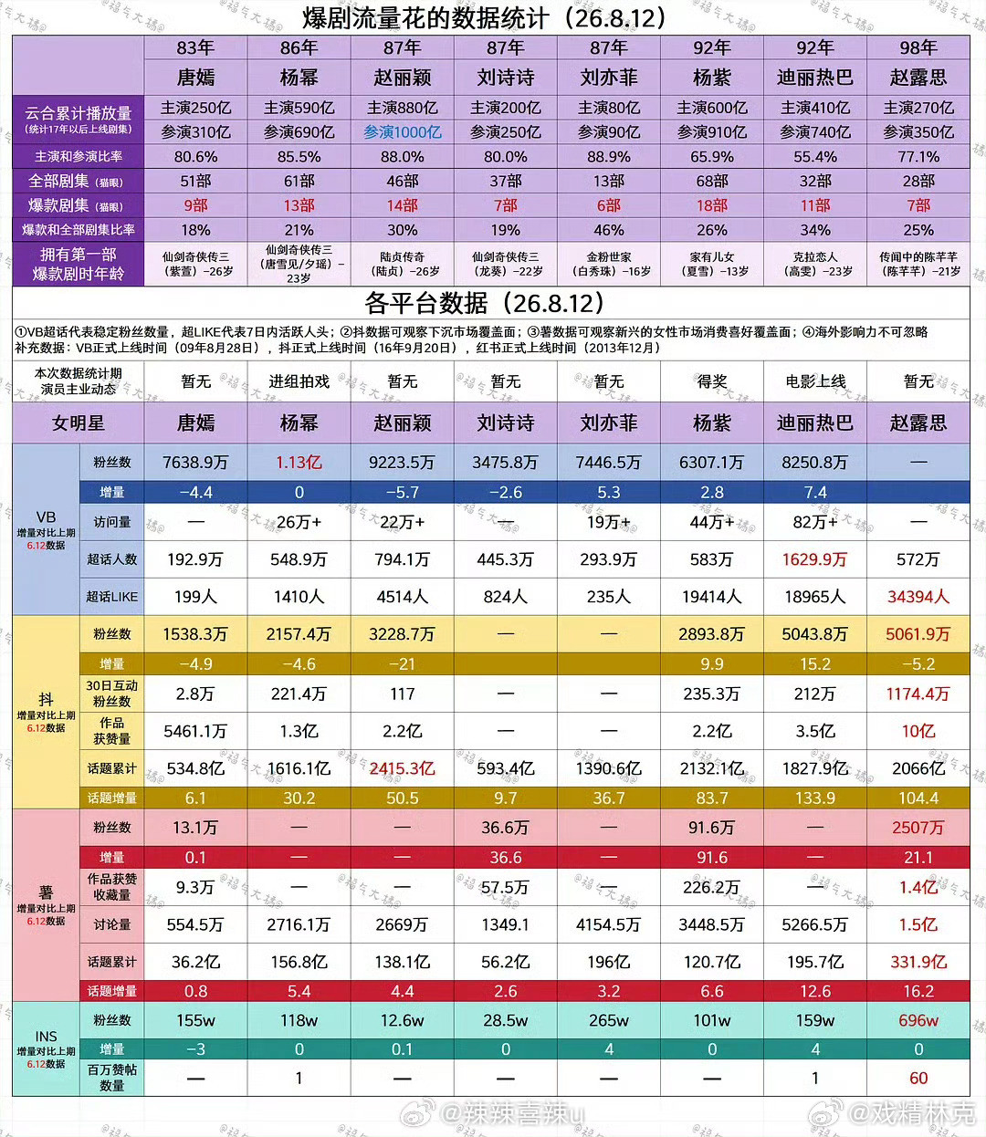 爆剧流量花数据统计