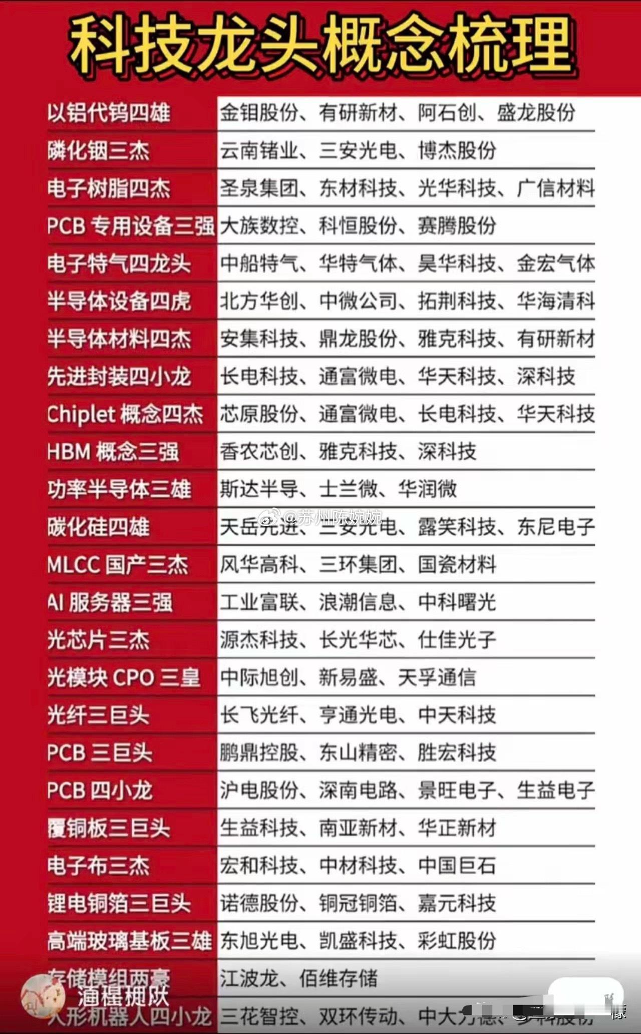 科技细分龙头梳理这份清单覆盖半导体、AI算力、光通信、PCB、新材料等全产业链核