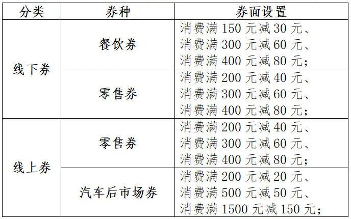 1亿元消费券, 发放时间确定!