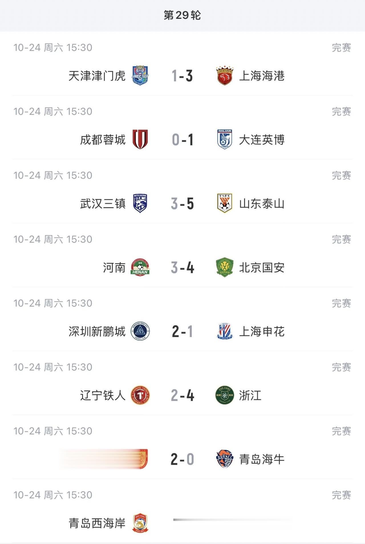 中超积分榜: 蓉城最多14分领先缩至3分 国安47分第三泰山44分第四