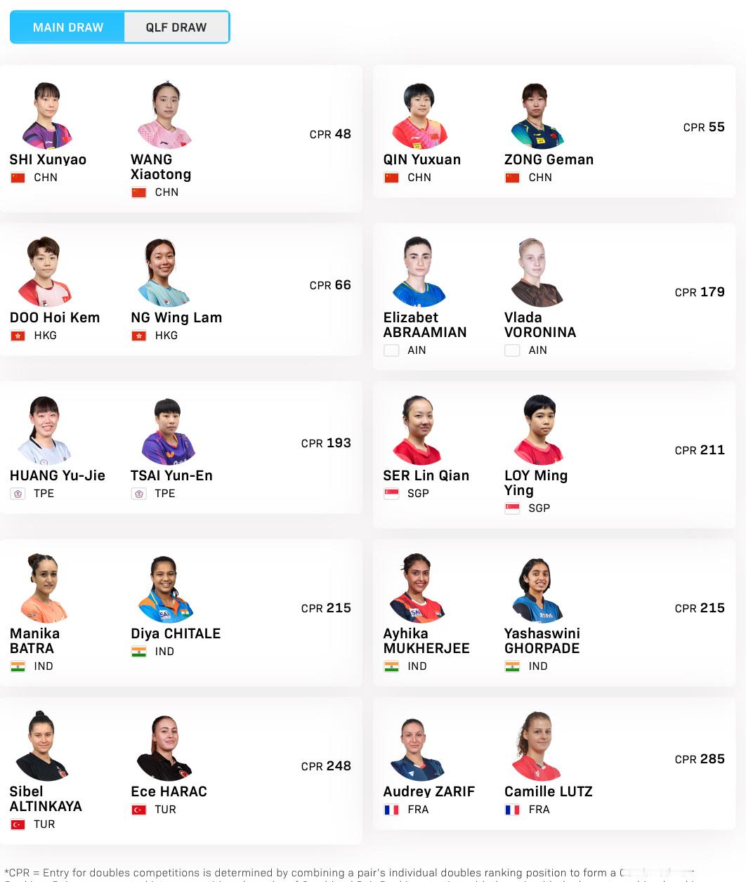 WTT常规挑战赛马斯喀特站女双参赛名单比赛时间：2026.1.19-1.24正赛