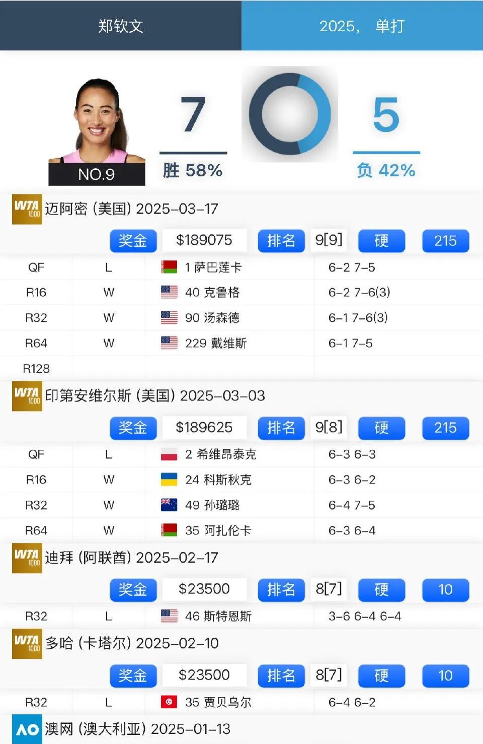 郑钦文阳光双赛走出赛季之初的低迷，背靠背闯入八强。世界排名稳住No.8，冠军排名