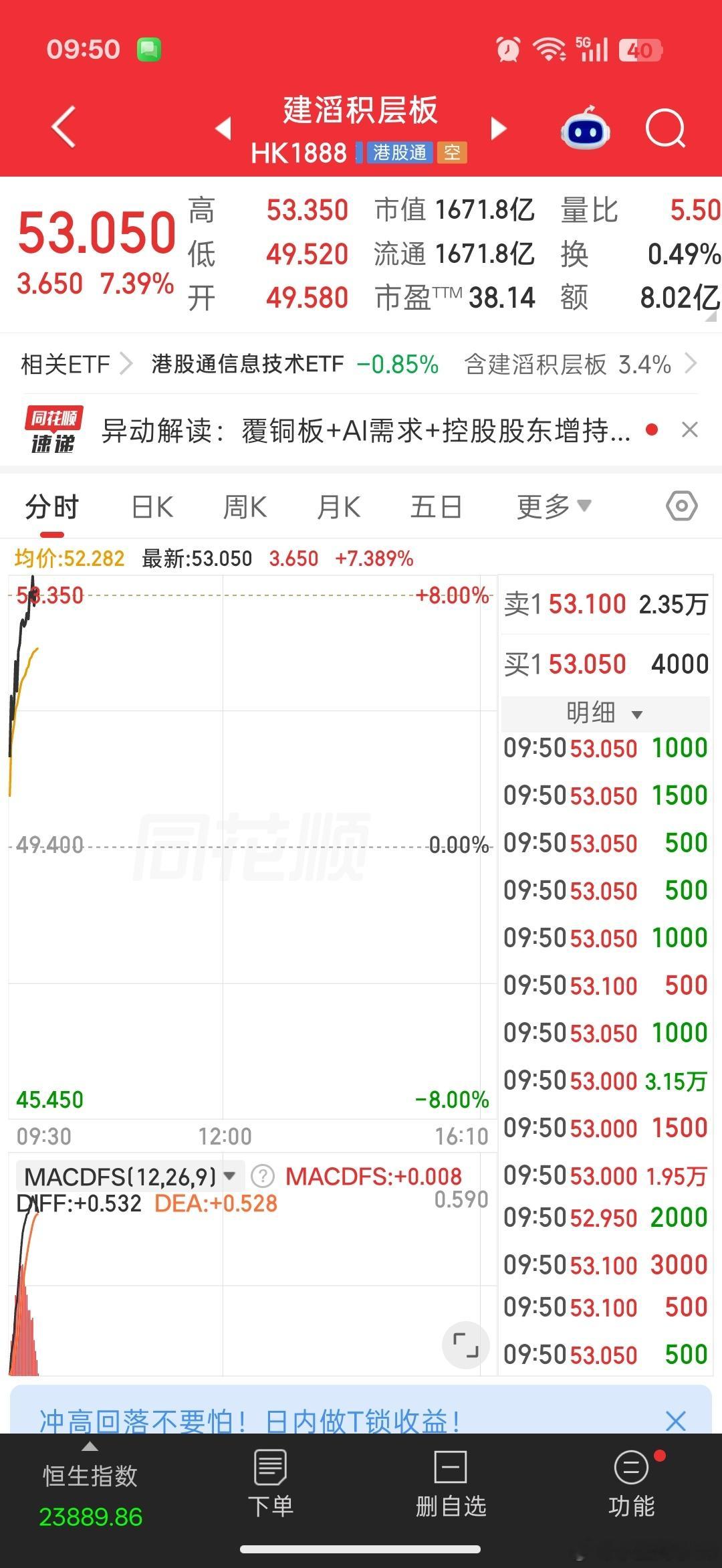 看来电子布，覆铜板是真缺了，港股大涨…8号开盘家人们冲啊！​​​