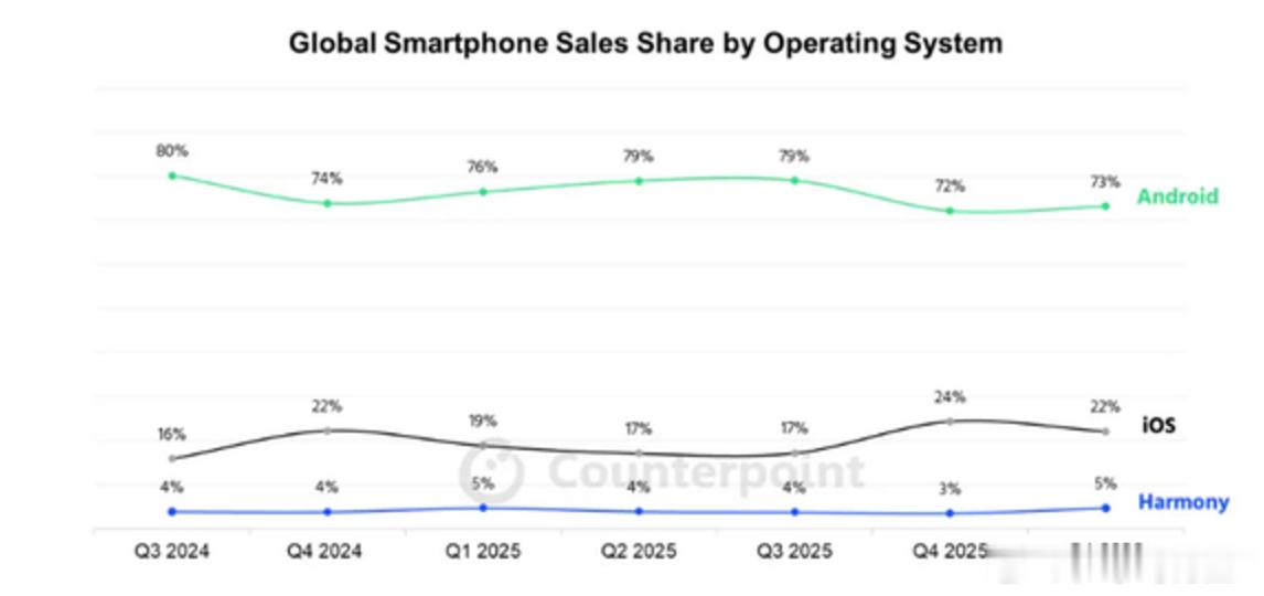 安卓73%、iOS22%、鸿蒙5%——三分天下格局终于焊死了！最提气的是国内数