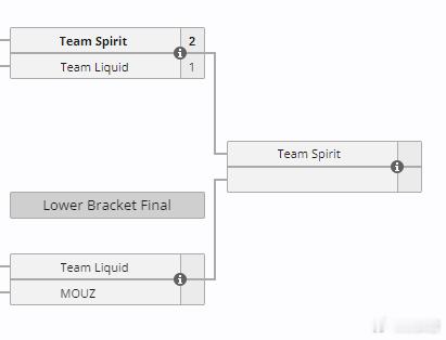 PGL，雪碧2比1战胜液体晋级了决赛，败者组决赛将会在Mouz和液体之间展开，万