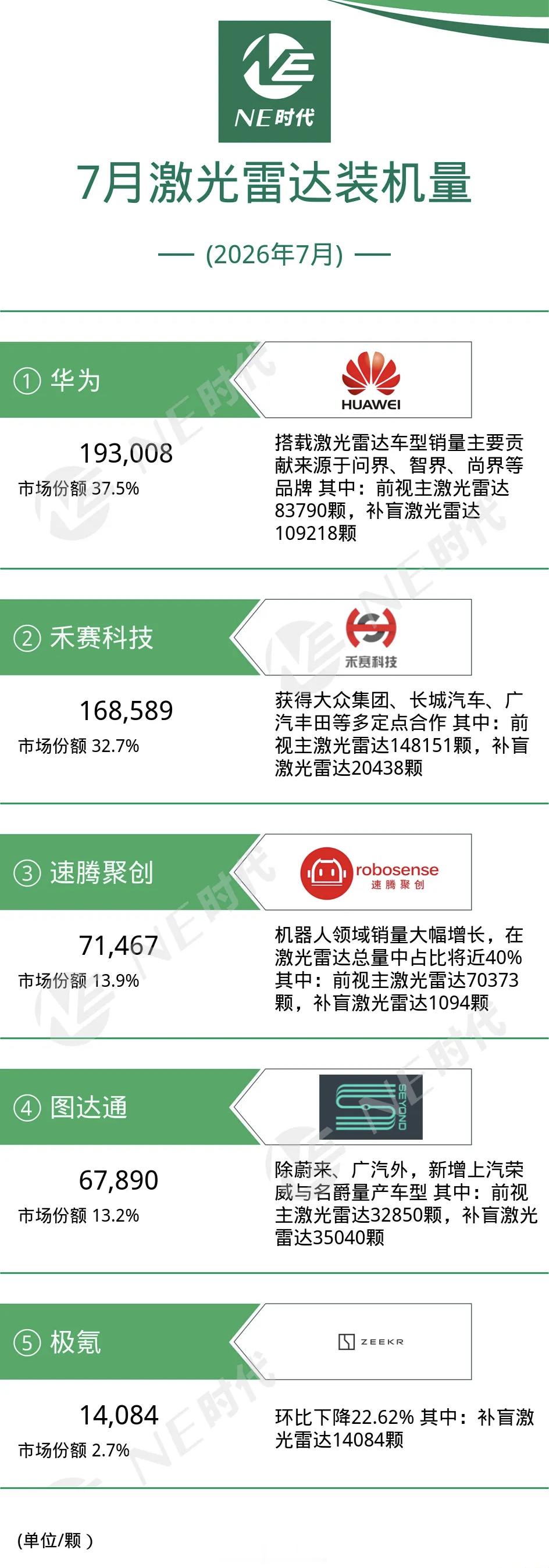 在华为乾坤和鸿蒙智行不断推进激光雷达部署数量和性能区分以后华为的激光雷达一骑绝尘