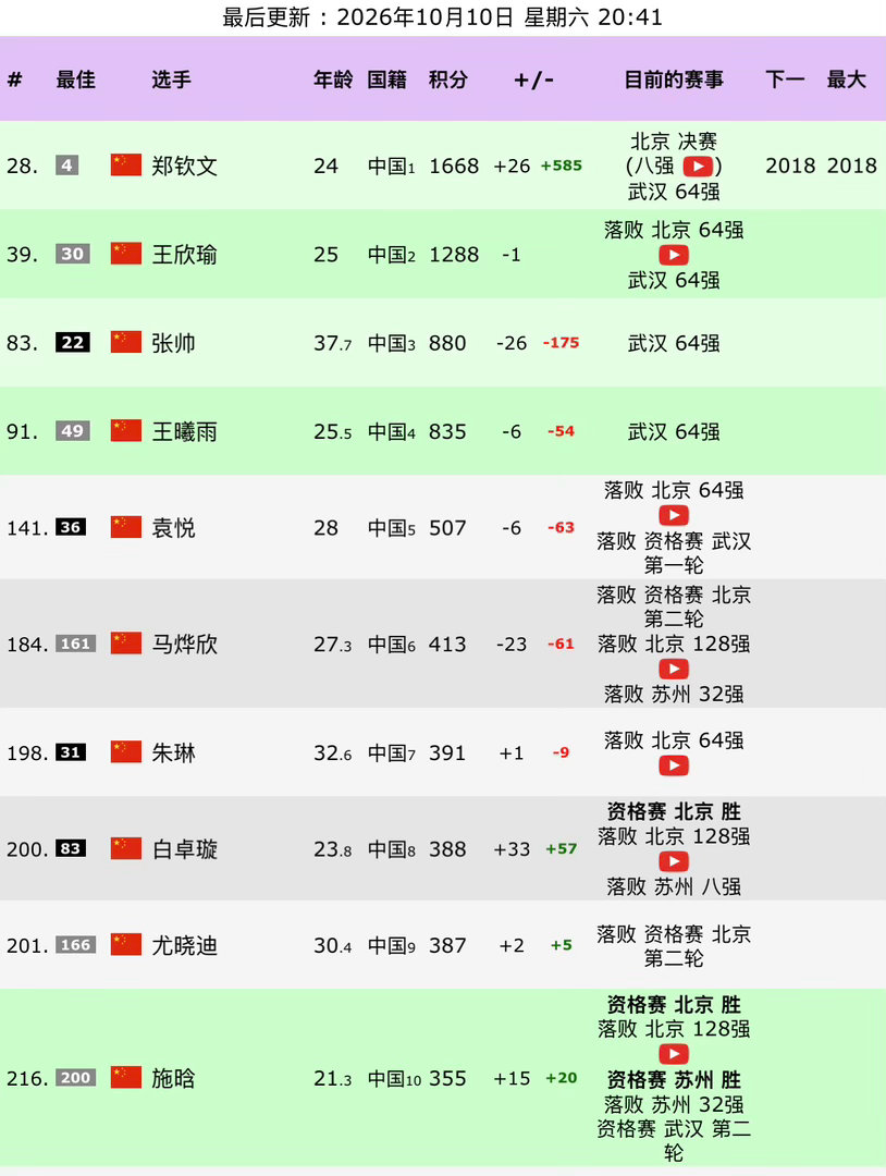 郑钦文首进中网决赛郑钦文即时排名重回top30首次打进中网决赛后，郑钦文+58