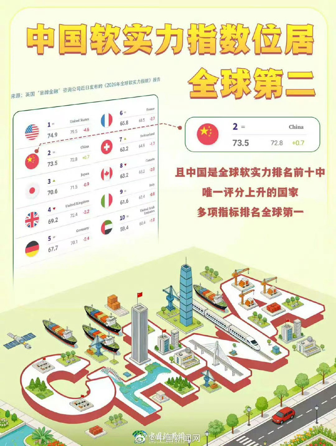 英国媒体公布2026全球软实力指数：中国升9位至全球第二，为前十唯一正增长；美国