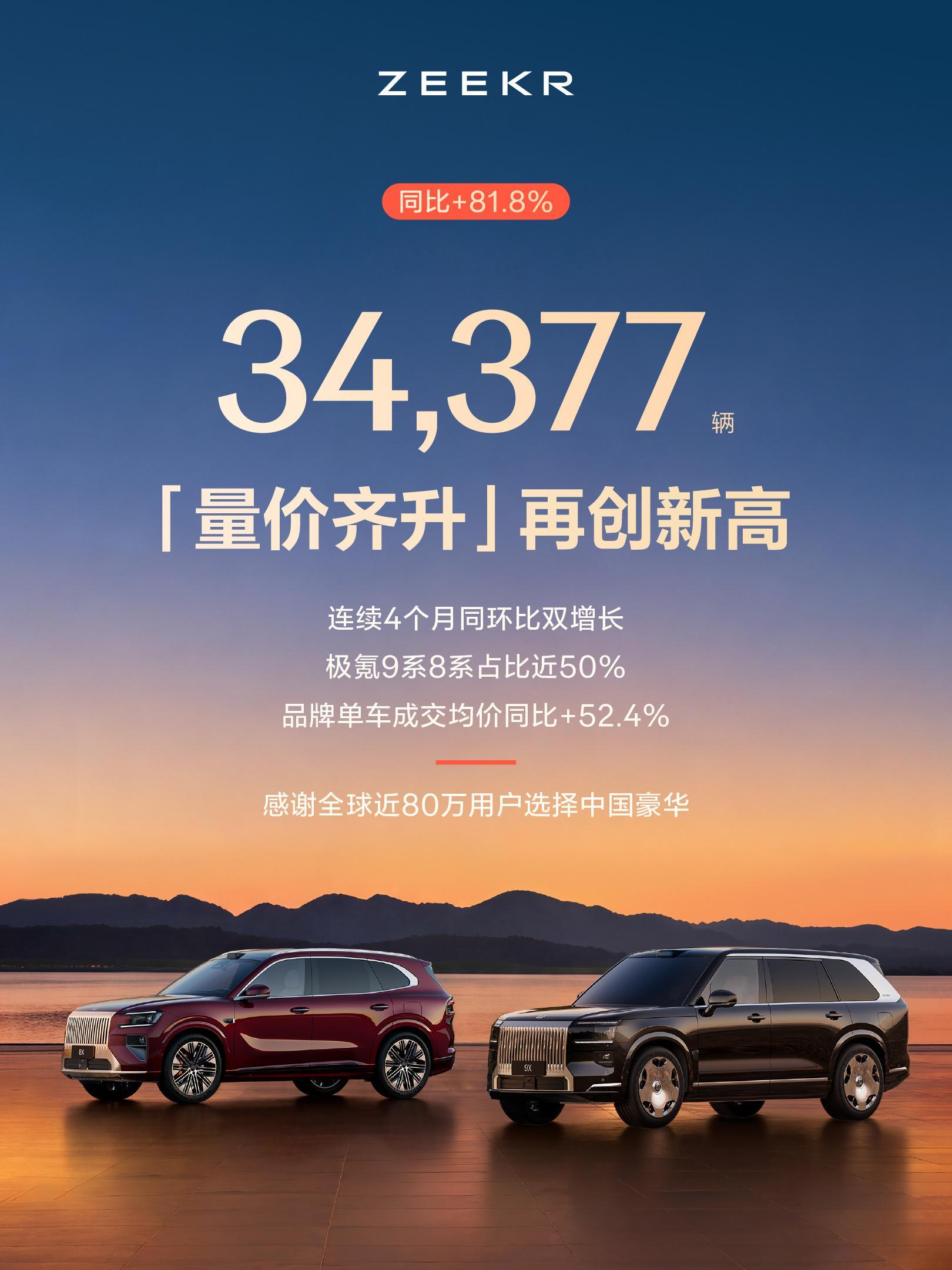 极氪5月交付3.44万台，连续4个月同环比双增长。最牛逼的是旗舰车型占比近50%