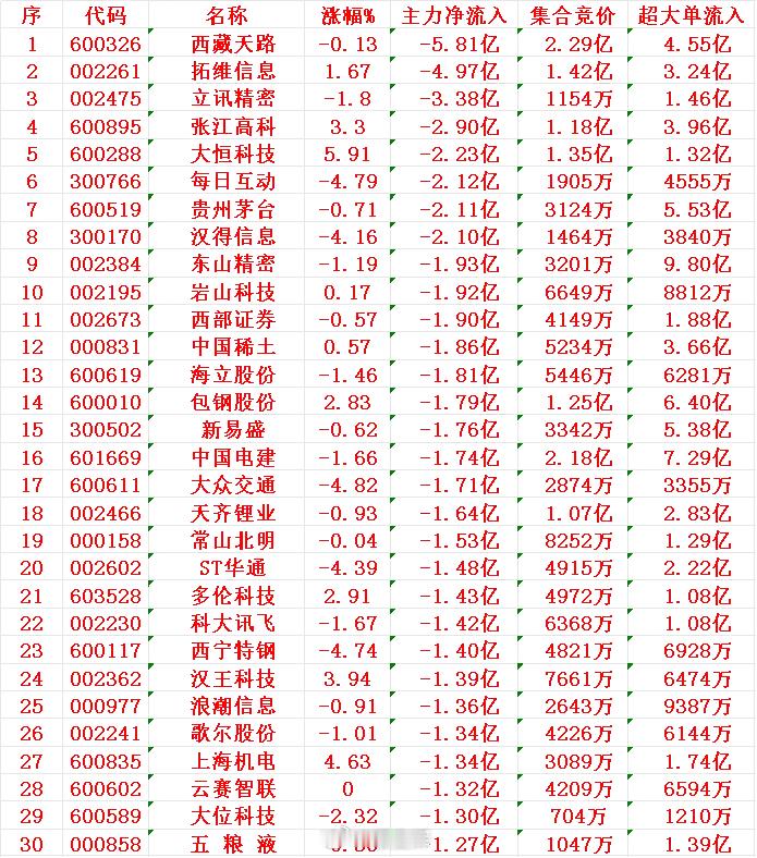 7月28日开盘45分钟，主力资金“卖出的”30名单！1天路-5.81亿2