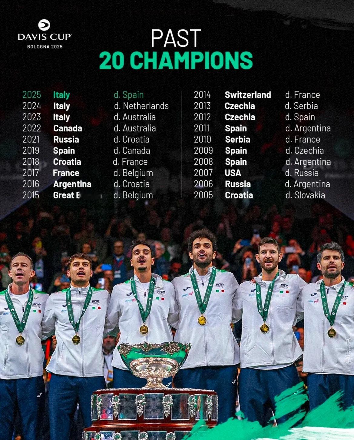 过去20届戴维斯杯总决赛冠军汇总，美国已经快20年没有夺得了