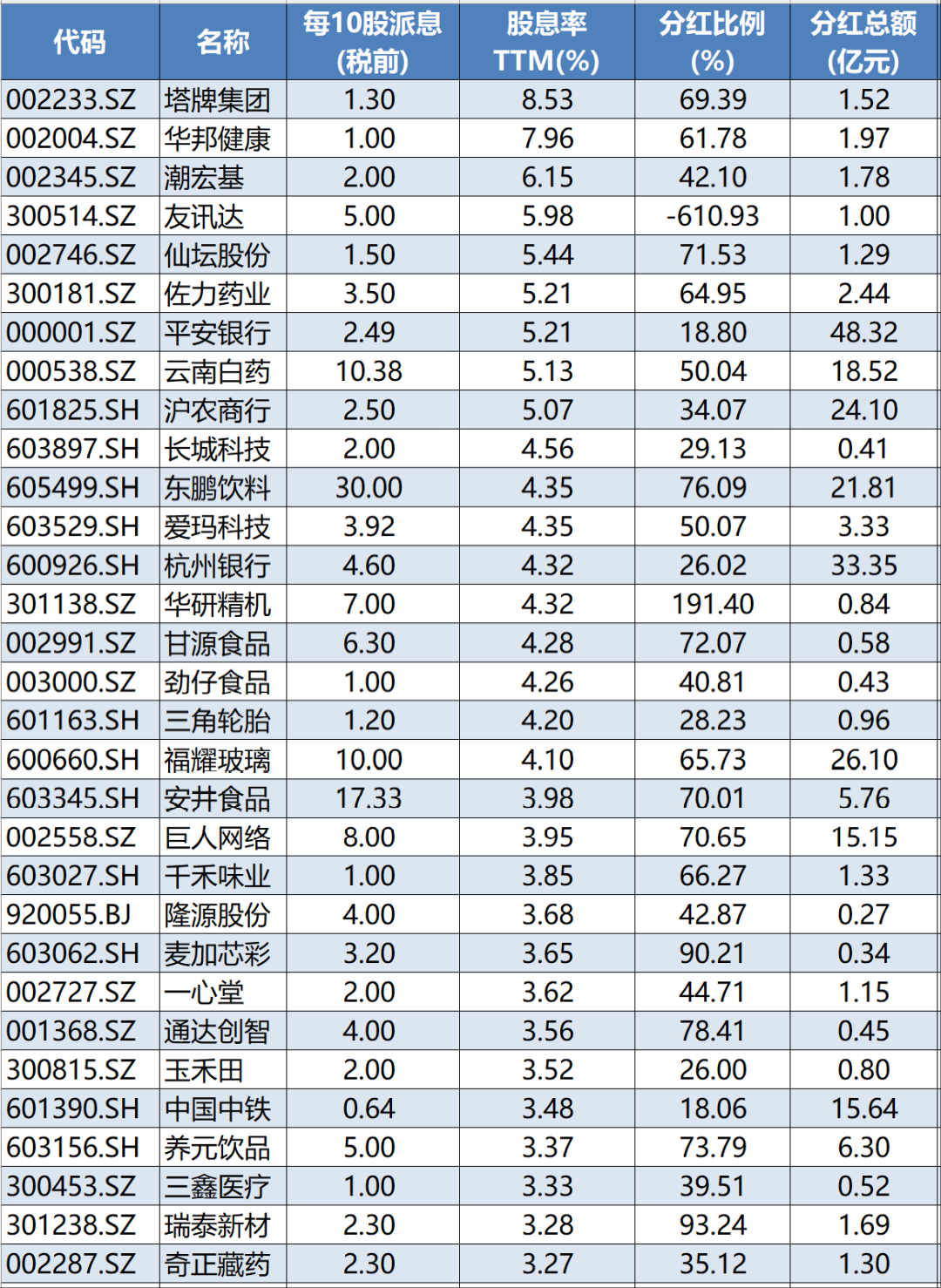 股息率最高8.53%! 红包雨来了
