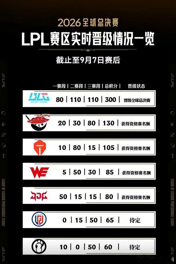 #TheShy说进冒泡赛概率是一半#TheShy坦言，iG打进冒泡赛只有一半机会，冲进世界赛概率还要