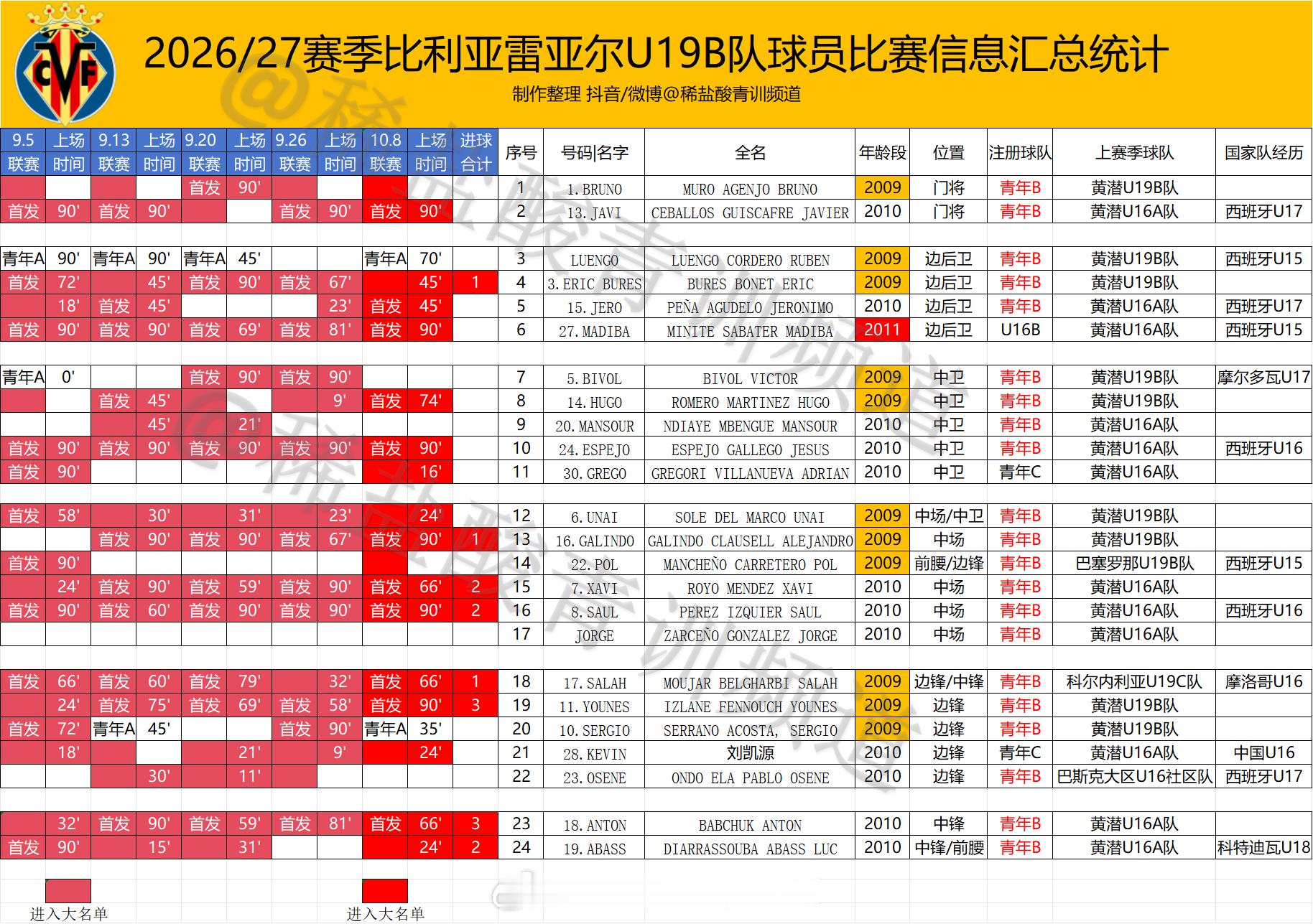 留洋球员动态当地时间10月8日晚，西班牙U19全国联赛（第2级别）第6轮，比利