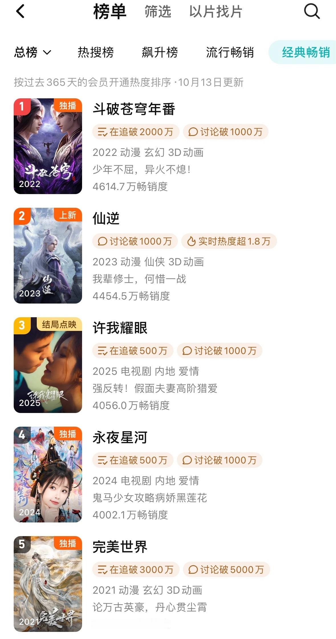 10.13拉新许我耀眼周榜4613.4，年榜保持第三位4056比昨日上浮44.