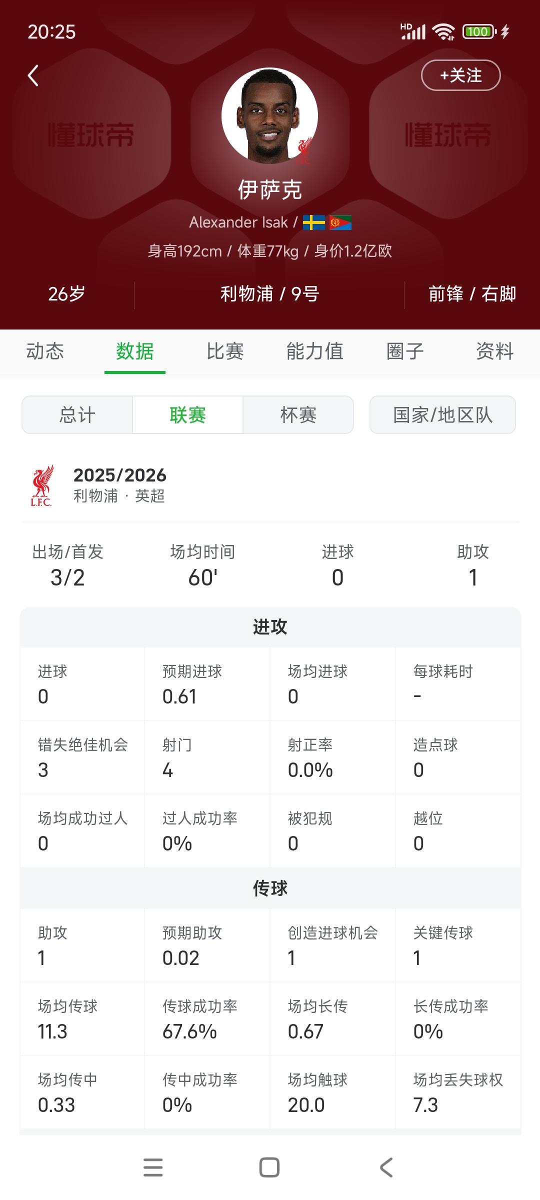 伊萨克快给利物浦用成病号了，每场60分钟就下场，至今英超0进球。他不就是夏天