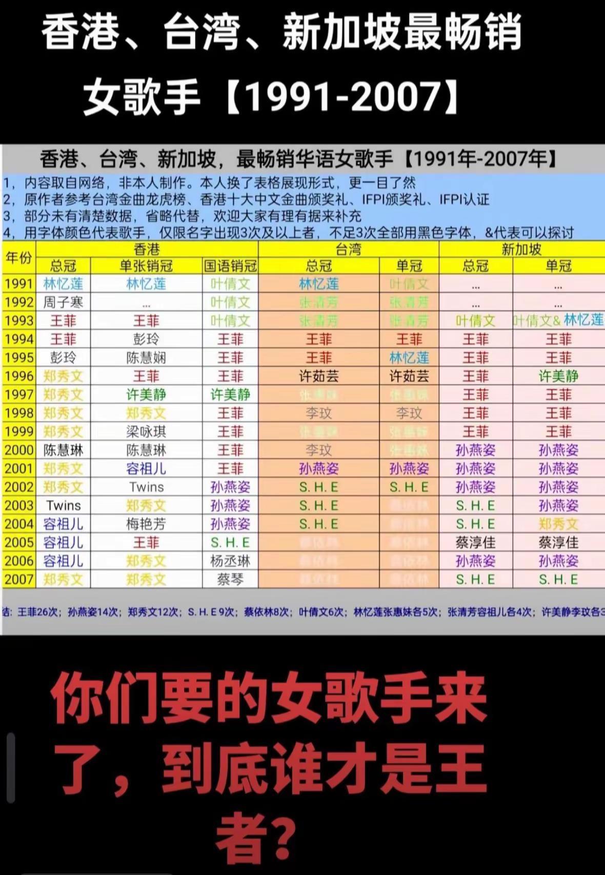 香港、台湾、新加坡销量最高女歌手（1991-2007）：你最喜欢哪一位？