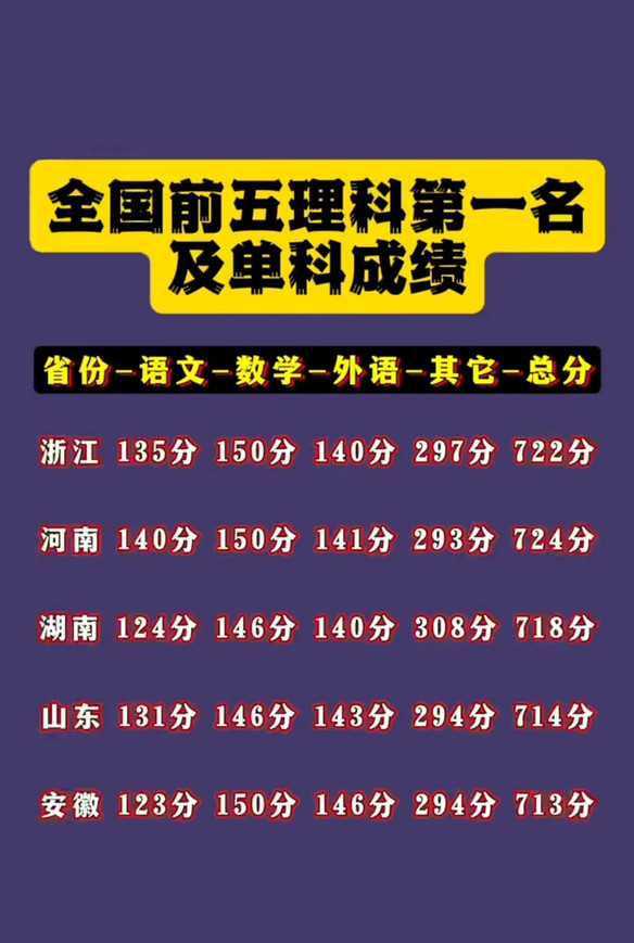感受一下高考全国学霸的压迫感！感受:要想当学霸，数学不能差。要想当状元，外语得考
