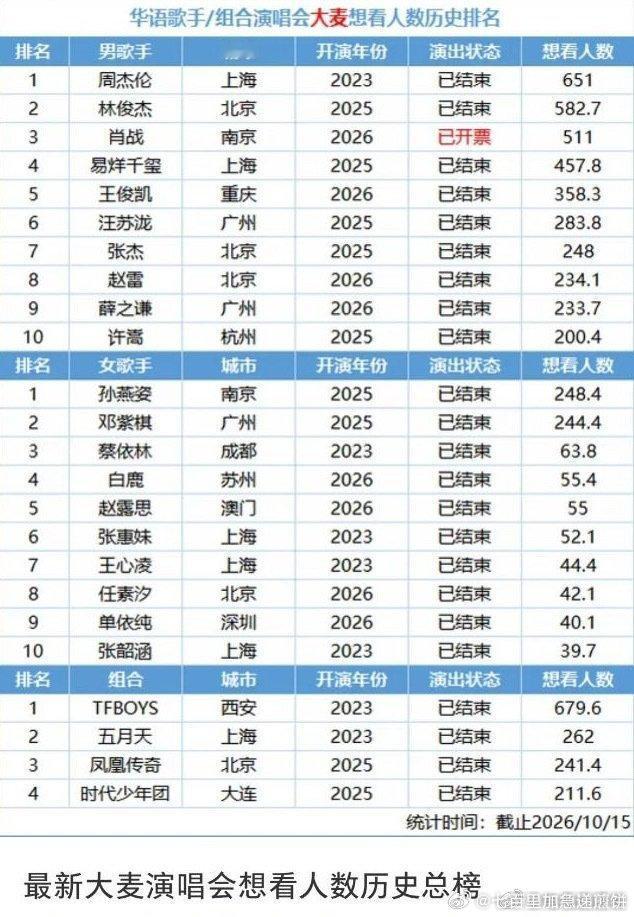 最新大麦演唱会想看人数历史总榜拉表男歌手TOP10：周杰伦、林俊杰、肖战、易烊千