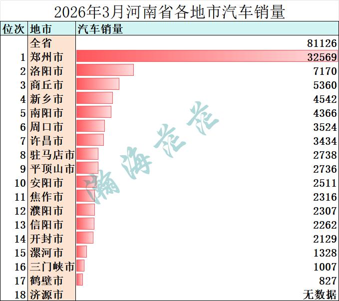 2026年3月河南各地市汽车销量。郑州第一、洛阳第二、商丘第三。