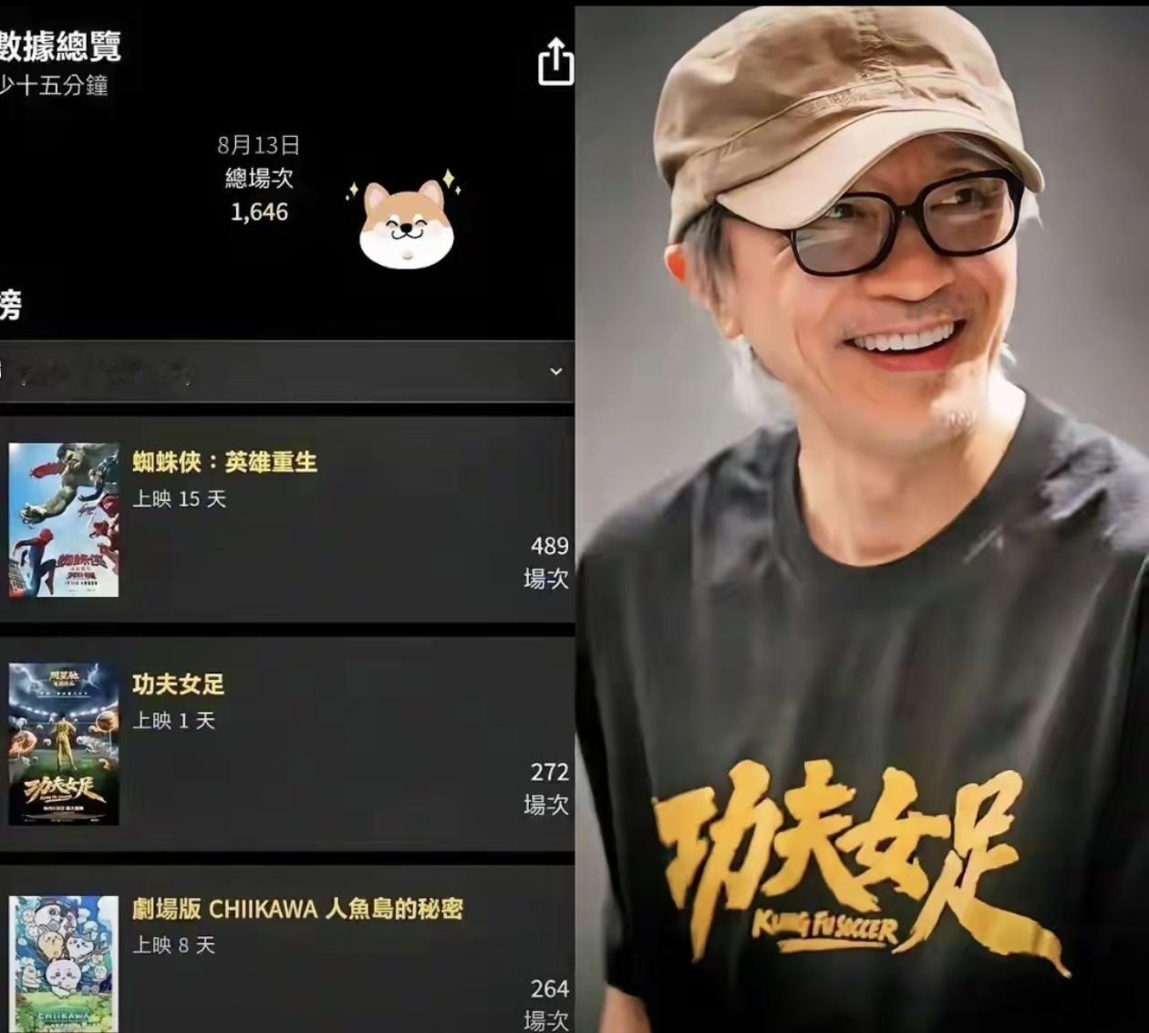 星爷回港被打脸？《功夫女足》内地狂揽23亿，回老家首日票房竟只有110万！这