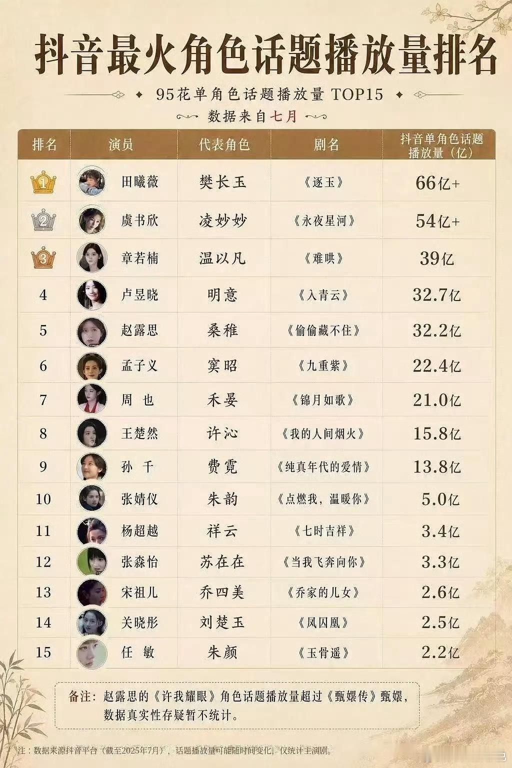 95花🌸最爆角色排名，田曦薇樊长玉第一虞书欣凌妙妙第二章若楠温以凡第三