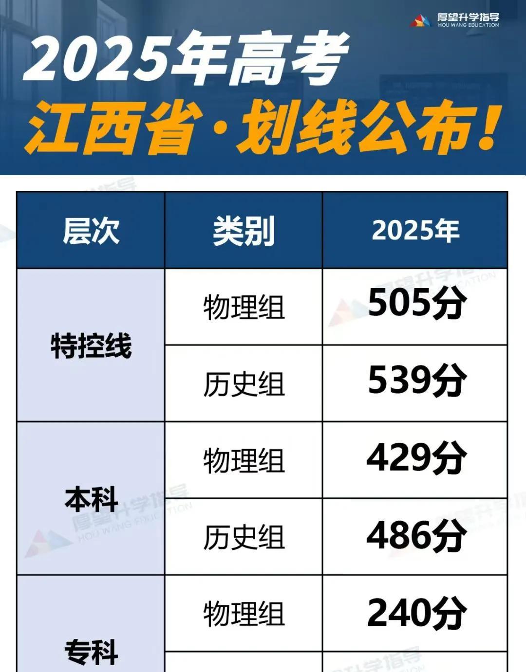 按照江西今年的分数线，我就知道今年的物理类高考题一定是很难的，不然也不会比去年降