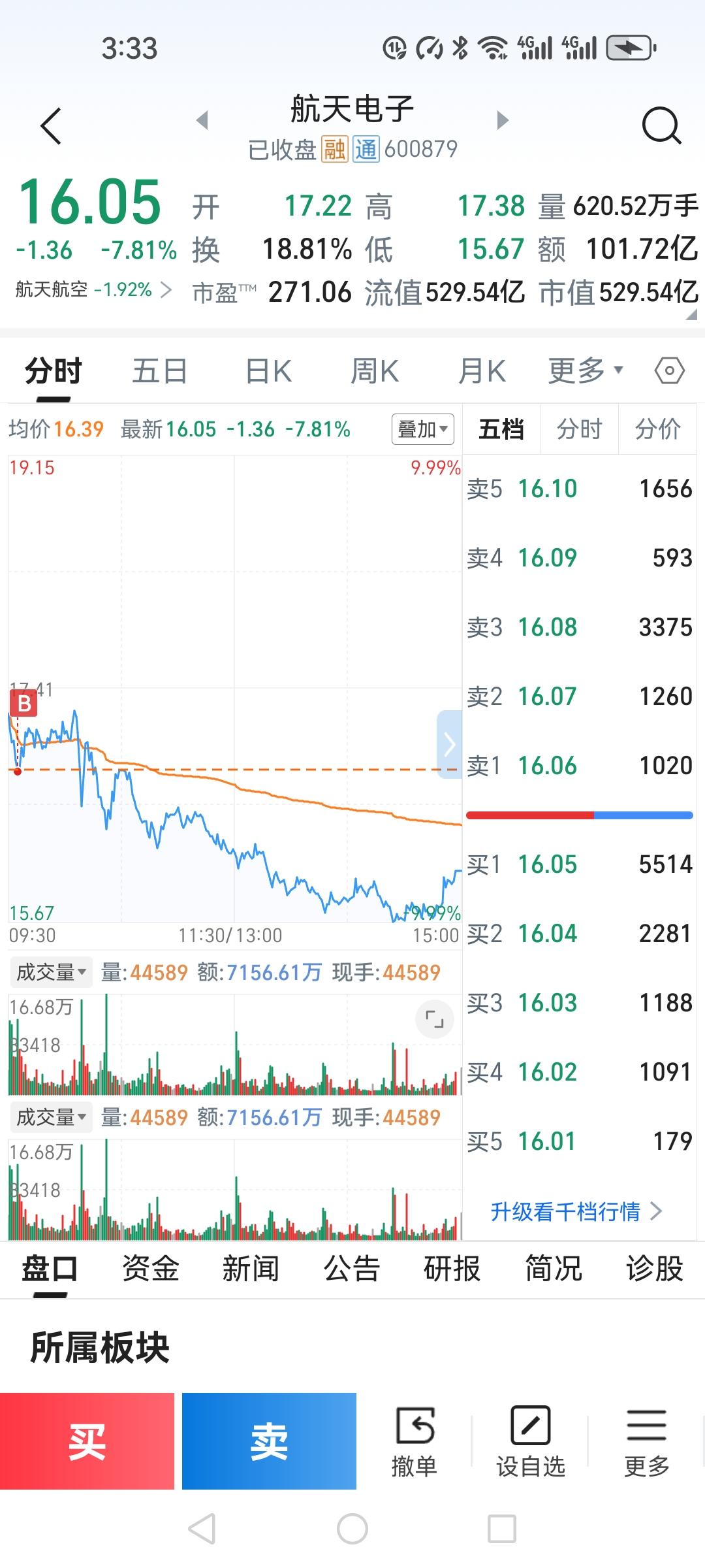 16.8买入航天电子，感觉今天捡了个大便宜，没想到让你吃了碗清汤面。我一直期