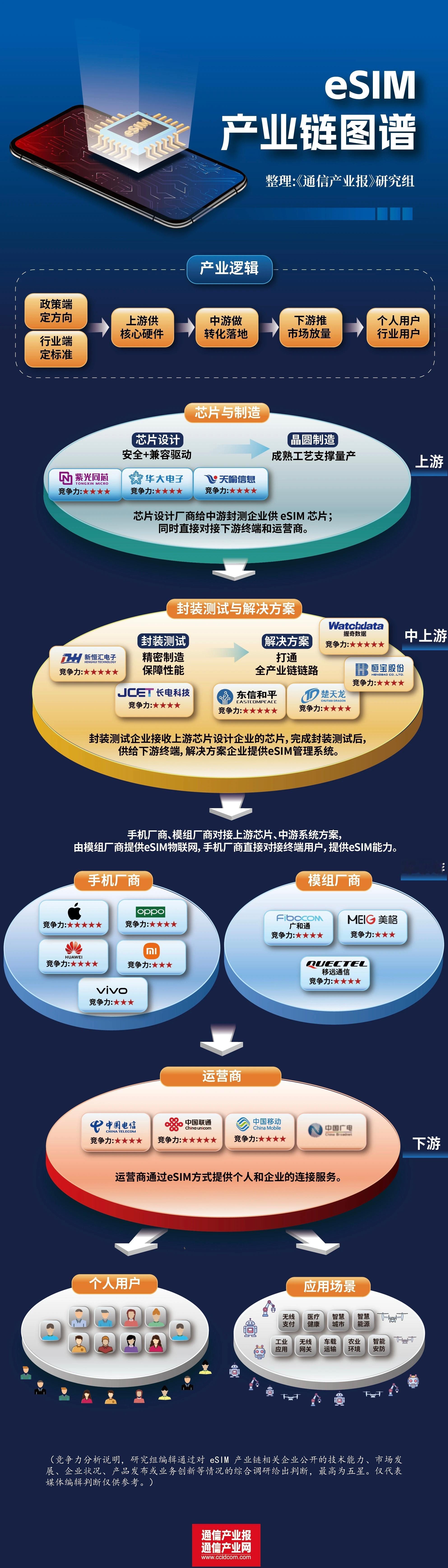 eSIM产业链图谱来了！通信运营商其实是打酱油的，最大受益者是他们…运营商（图