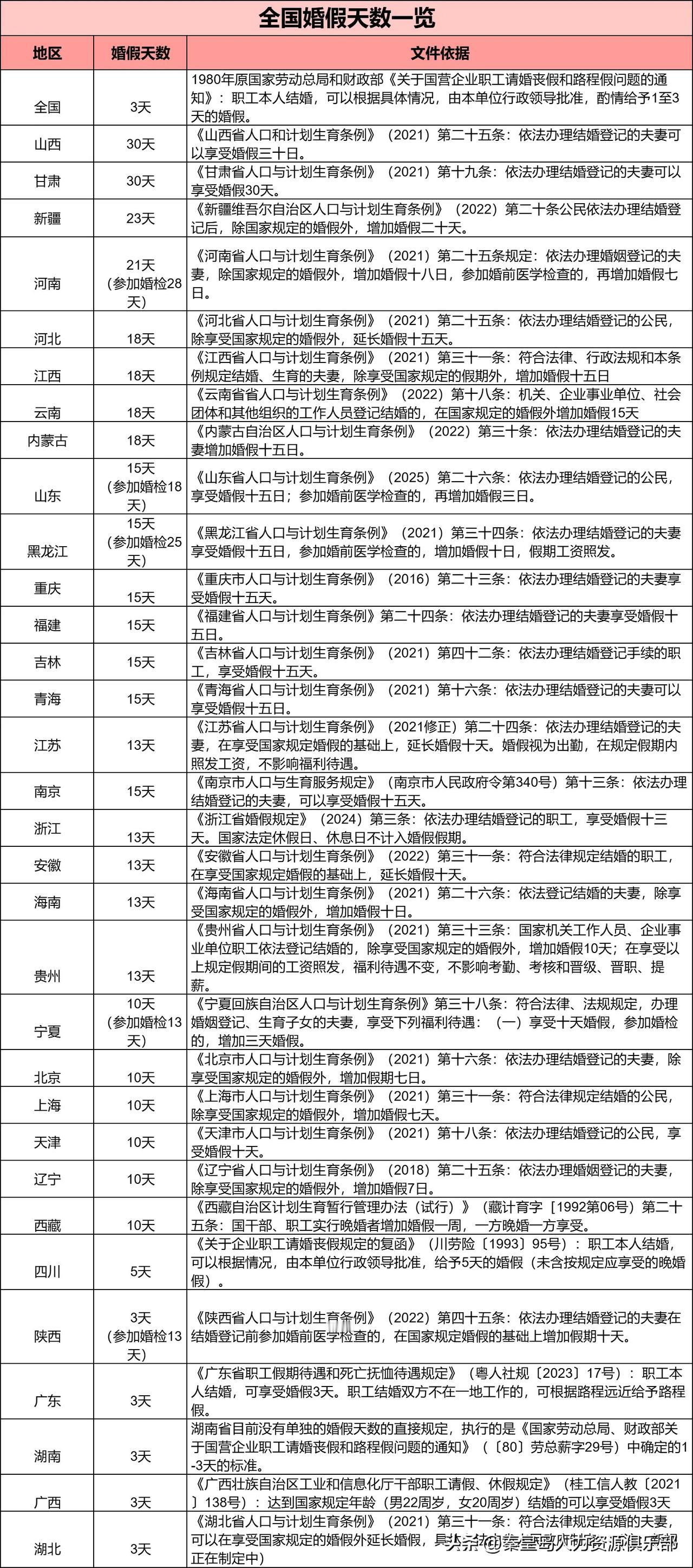 婚假天花板和地板的差距，有人领证能休一个月（山西、甘肃30天爽翻），有人却只有3