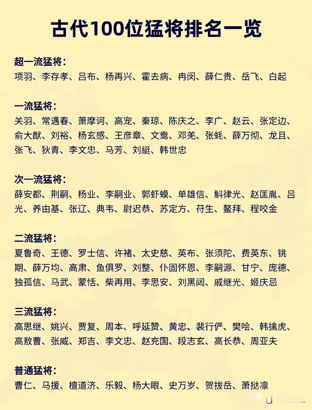 有网友评出的古代100位猛将排名，看清楚了，是猛将排名而不是名将排名，猛将更看重