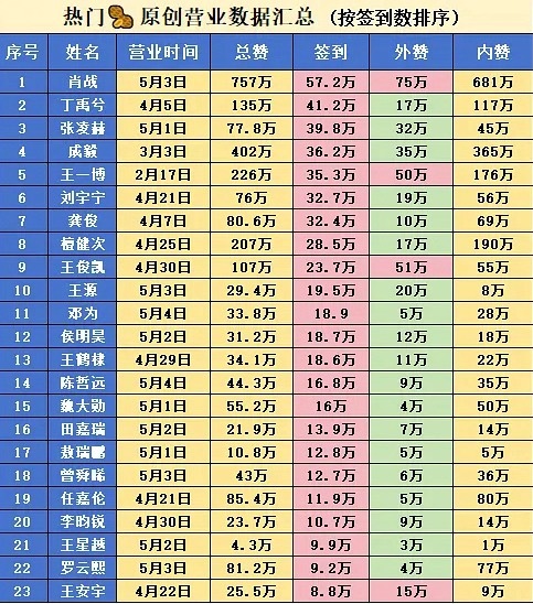 🥜原创营业数据汇总肖战总赞量+签到均排名第一截止目前又涨了20多万，巨顶基操…