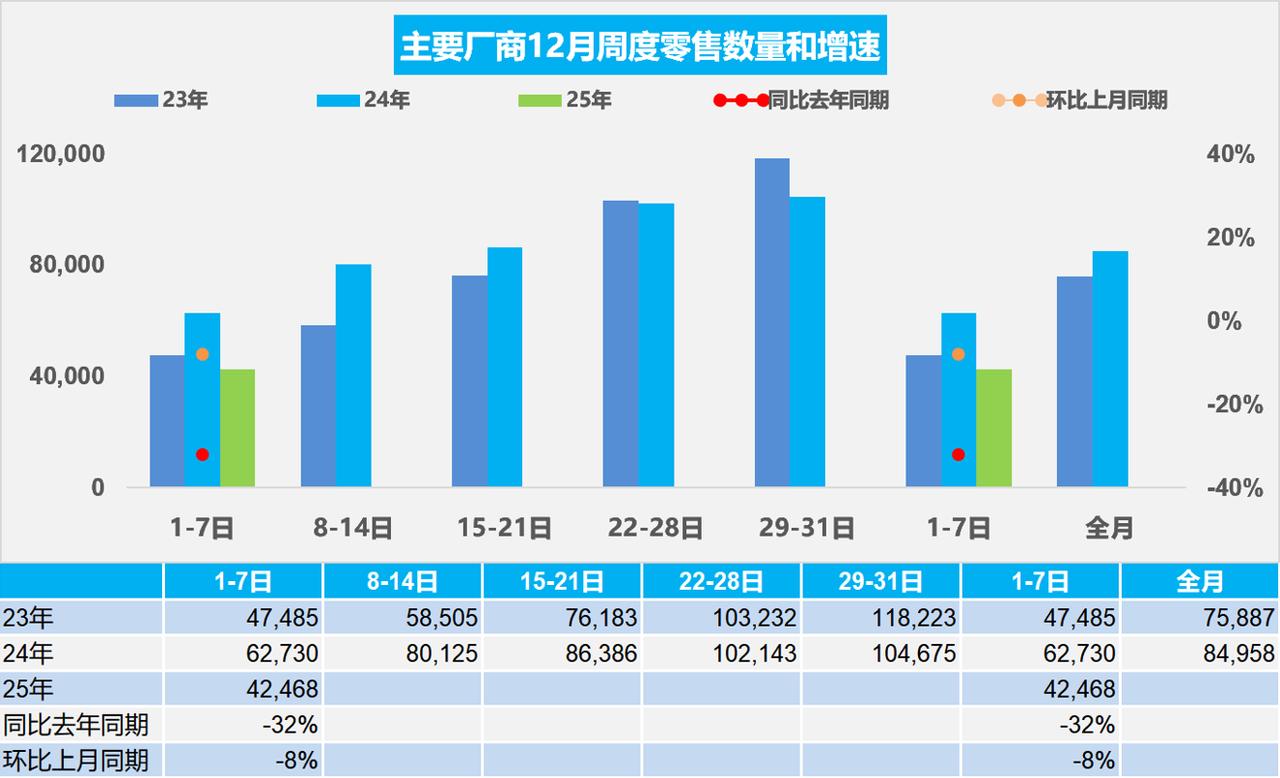 汽车销量下滑32%！12月1-7日，全国乘用车市场零售29.7万辆，同比去年12