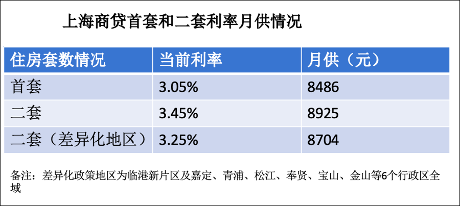 重磅! 上海外环外购房不限套数, 单身买房视同家庭