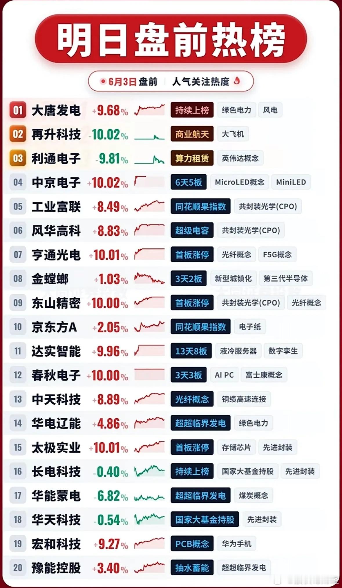 6月3日明日盘前人气榜